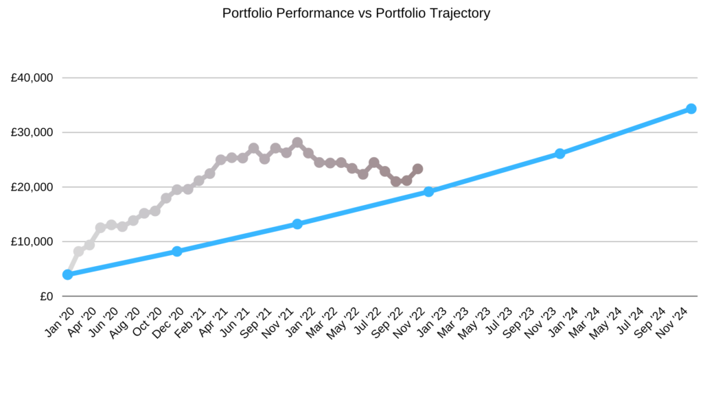 Stock portfolio rose £2,142 in November 2022